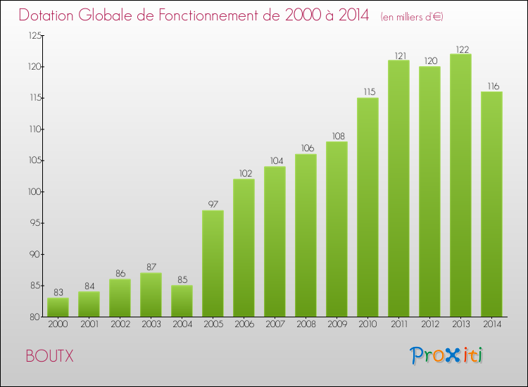 Evolution du montant de la Dotation Globale de Fonctionnement pour la commune de BOUTX de 2000 à 2014 Evolution du montant de la Dotation Globale de Fonctionnement pour BOUTX de 2000 à 2014