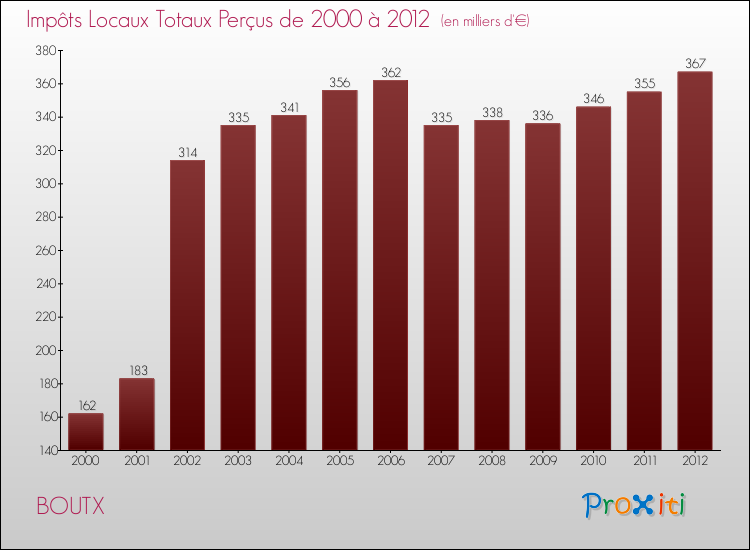Evolution des Impôts Locaux pour la commune de BOUTX de 2000 à 2012 Evolution des Impôts Locaux pour BOUTX de 2000 à 2012