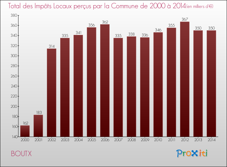 Evolution des Impôts Locaux pour la commune de BOUTX de 2000 à 2014 Evolution des Impôts Locaux pour BOUTX de 2000 à 2014