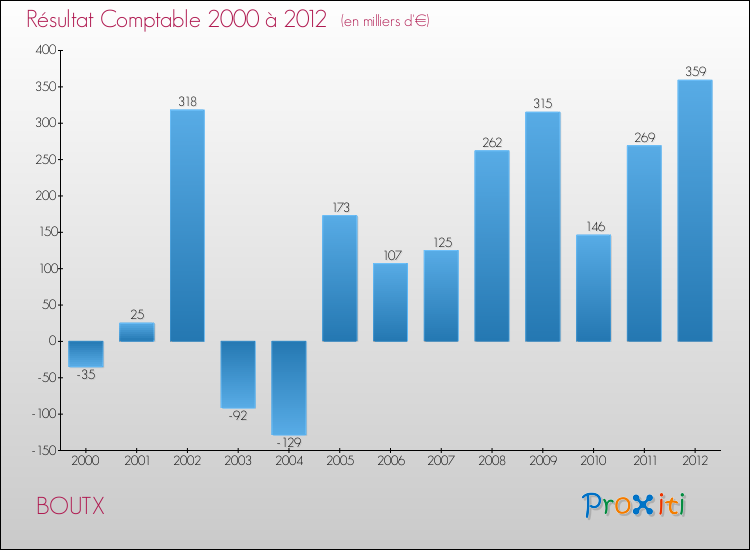 Evolution du résultat comptable pour la commune de BOUTX de 2000 à 2012 Evolution du résultat comptable pour BOUTX de 2000 à 2012