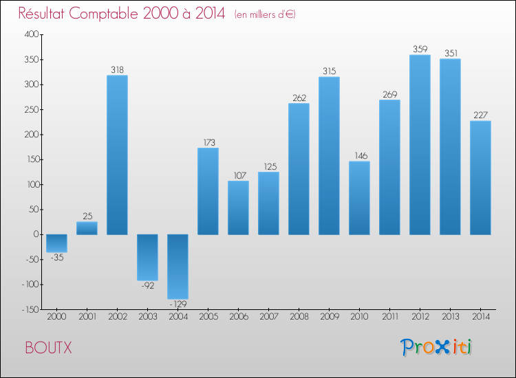 Evolution du résultat comptable pour la commune de BOUTX de 2000 à 2014 Evolution du résultat comptable pour BOUTX de 2000 à 2014
