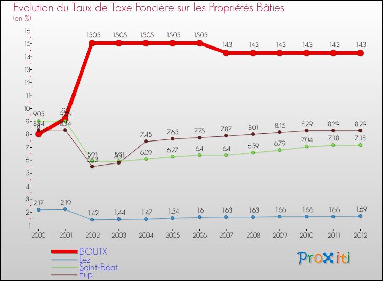 Evolution du taux de la taxe foncière sur le bati pour BOUTX et les communes proches de 2000 à 2012 Comparaison des taux de taxe foncière sur le bati pour BOUTX et les communes voisines de 2000 à 2012