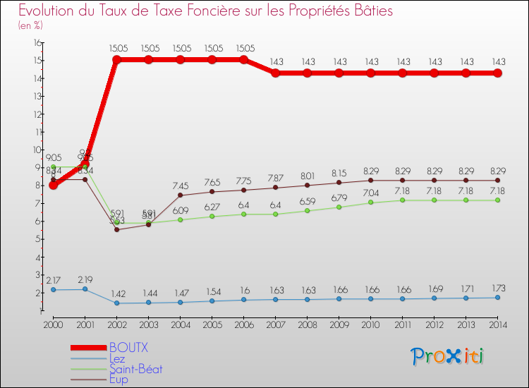 Evolution du taux de la taxe foncière sur le bati pour BOUTX et les communes proches de 2000 à 2014 Comparaison des taux de taxe foncière sur le bati pour BOUTX et les communes voisines de 2000 à 2014