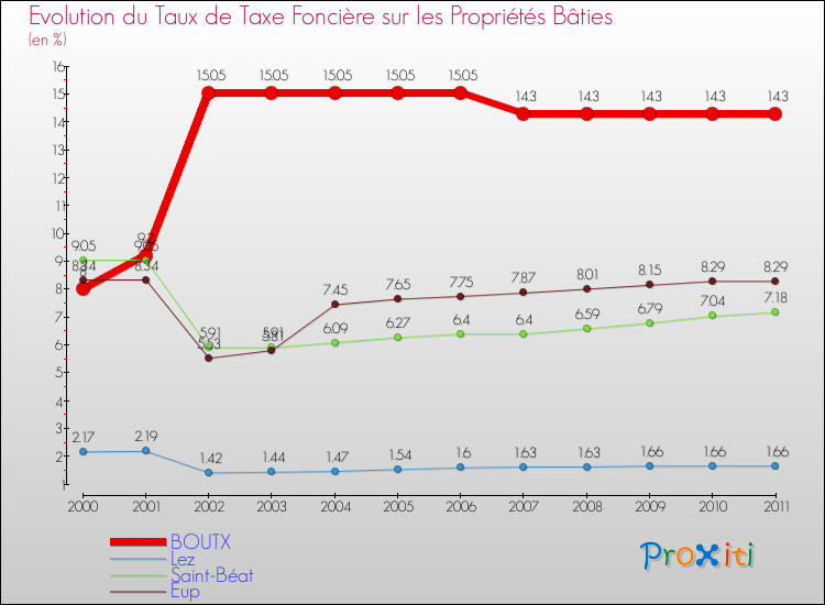 Evolution du taux de la taxe foncière sur le bati pour BOUTX et les communes proches Comparaison des taux de taxe foncière sur le bati pour BOUTX et les communes voisines
