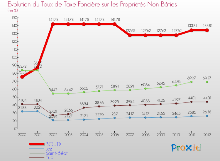 Evolution du taux de la taxe foncière sur les immeubles et terrains non batis pour BOUTX et les communes proches de 2000 à 2012 Comparaison des taux de la taxe foncière sur les immeubles et terrains non batis pour BOUTX et les communes voisines de 2000 à 2012