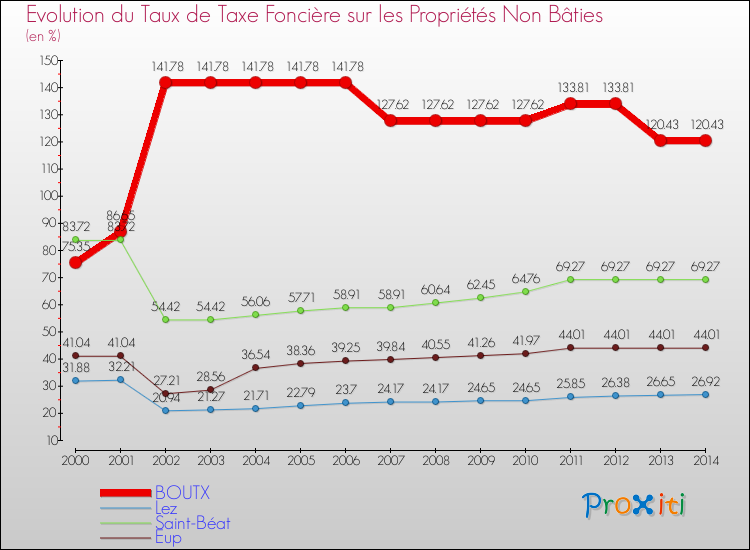 Evolution du taux de la taxe foncière sur les immeubles et terrains non batis pour BOUTX et les communes proches de 2000 à 2014 Comparaison des taux de la taxe foncière sur les immeubles et terrains non batis pour BOUTX et les communes voisines de 2000 à 2014