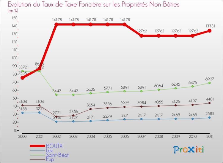 Evolution du taux de la taxe foncière sur les immeubles et terrains non batis pour BOUTX et les communes proches Comparaison des taux de la taxe foncière sur les immeubles et terrains non batis pour BOUTX et les communes voisines