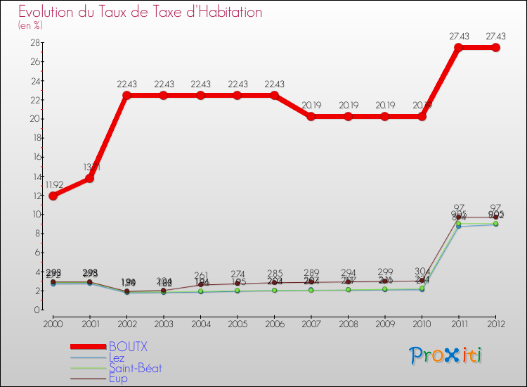 Evolution du taux de la taxe d'habitation pour BOUTX et les communes proches Comparaison des taux de la taxe d'habitation pour BOUTX et les communes voisines