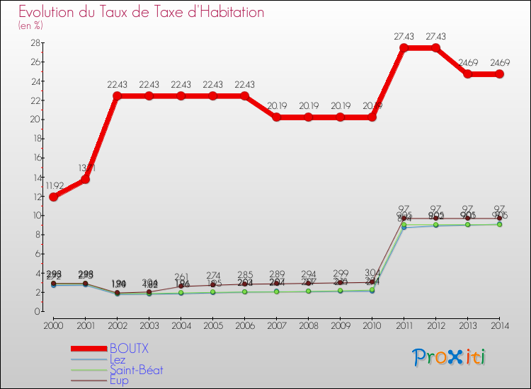 Evolution du taux de la taxe d'habitation pour BOUTX et les communes proches de 2000 à 2014 Comparaison des taux de la taxe d'habitation pour BOUTX et les communes voisines de 2000 à 2014
