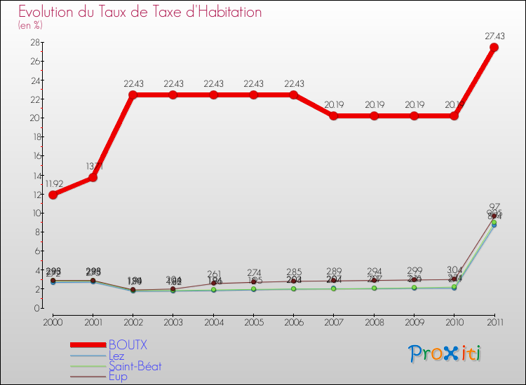 Evolution du taux de la taxe d'habitation pour BOUTX et les communes proches Comparaison des taux de la taxe d'habitation pour BOUTX et les communes voisines