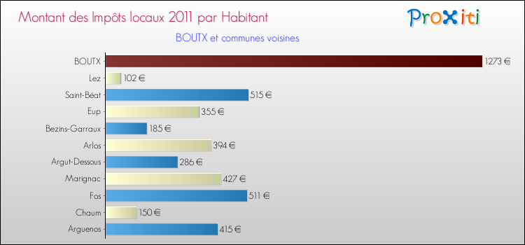 Montant des impôts locaux par Habitant pour BOUTX et les communes proches Comparaison des impôts locaux par habitant pour BOUTX et les communes voisines