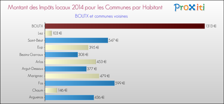 Montant des impôts locaux par Habitant pour BOUTX et les communes proches en 2014 Comparaison des impôts locaux par habitant pour BOUTX et les communes voisines en 2014