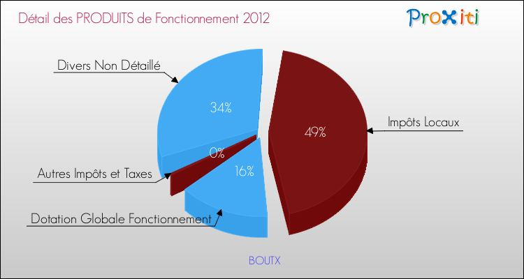 Décomposition du Budget de Fonctionnement 2012 de la commune de BOUTX Budget de Fonctionnement 2012 pour la commune de BOUTX