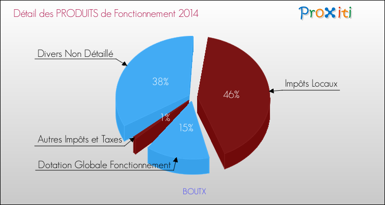 Décomposition du Budget de Fonctionnement 2014 de la commune de BOUTX Budget de Fonctionnement 2014 pour la commune de BOUTX