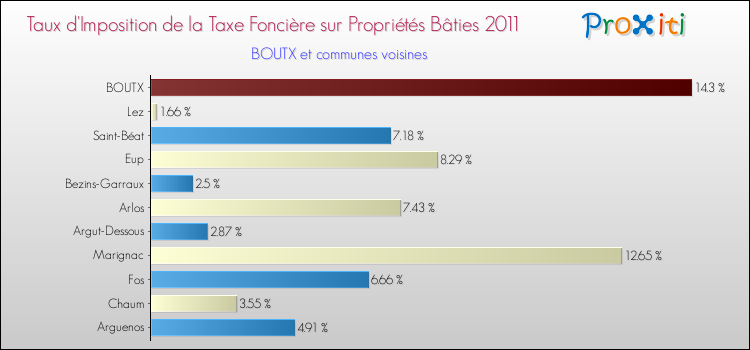 Taux d'imposition de la taxe foncière sur le bati 2011 pour BOUTX et les communes proches Comparaison des taux d'imposition de la taxe foncière sur le bati 2011 pour BOUTX et les communes voisines