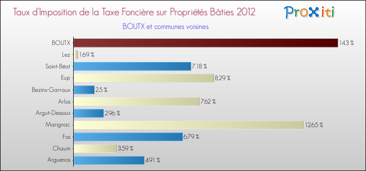 Taux d'imposition de la taxe foncière sur le bati 2012 pour BOUTX et les communes proches Comparaison des taux d'imposition de la taxe foncière sur le bati 2012 pour BOUTX et les communes voisines