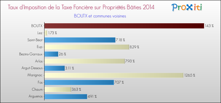 Taux d'imposition de la taxe foncière sur le bati 2014 pour BOUTX et les communes proches Comparaison des taux d'imposition de la taxe foncière sur le bati 2014 pour BOUTX et les communes voisines