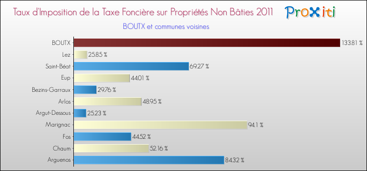 Taux d'imposition de la taxe foncière sur les immeubles et terrains non batis 2011 pour BOUTX et les communes proches Comparaison des taux d'imposition de la taxe foncière sur les immeubles et terrains non batis 2011 pour BOUTX et les communes voisines