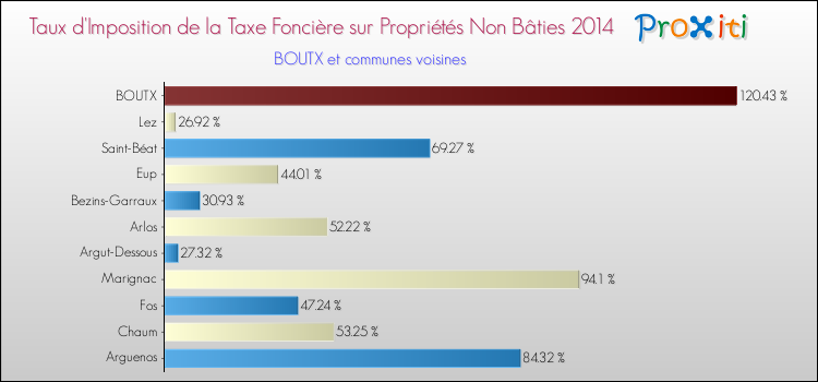 Taux d'imposition de la taxe foncière sur les immeubles et terrains non batis 2014 pour BOUTX et les communes proches Comparaison des taux d'imposition de la taxe foncière sur les immeubles et terrains non batis 2014 pour BOUTX et les communes voisines