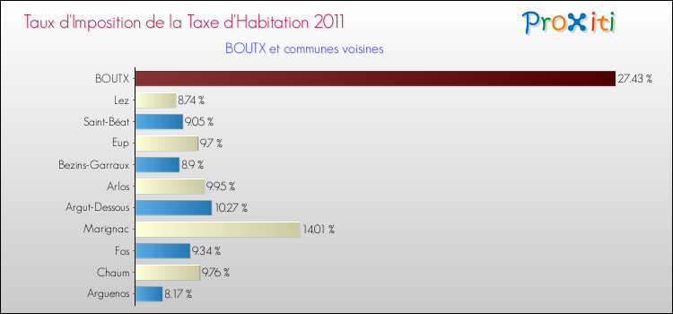 Taux d'imposition de la taxe d'habitation 2011 pour BOUTX et les communes proches Comparaison des taux d'imposition de la taxe d'habitation 2011 pour BOUTX et les communes voisines