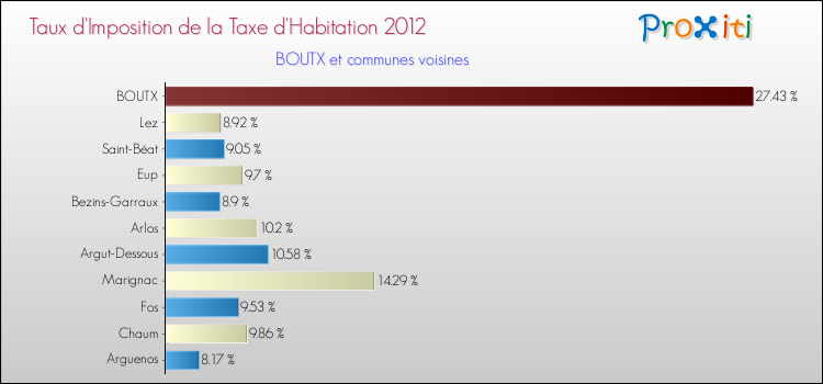Taux d'imposition de la taxe d'habitation 2012 pour BOUTX et les communes proches Comparaison des taux d'imposition de la taxe d'habitation 2012 pour BOUTX et les communes voisines