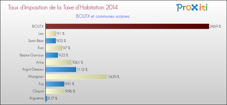Taux d'imposition de la taxe d'habitation 2014 pour BOUTX et les communes proches Comparaison des taux d'imposition de la taxe d'habitation 2014 pour BOUTX et les communes voisines