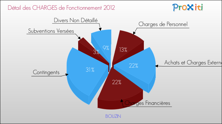 Décomposition des Charges de Fonctionnement 2012 de la commune de BOUZIN Charges de Fonctionnement 2012 pour la commune de BOUZIN