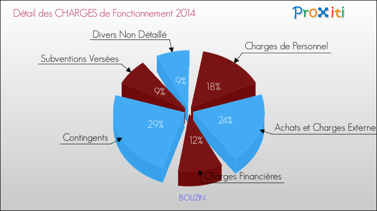 Décomposition des Charges de Fonctionnement 2014 de la commune de BOUZIN Charges de Fonctionnement 2014 pour la commune de BOUZIN