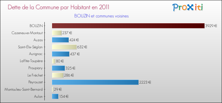 Dette par habitant de la commune en 2011 pour BOUZIN et les communes proches Comparaison de la dette par habitant de la commune en 2011 pour BOUZIN et les communes voisines