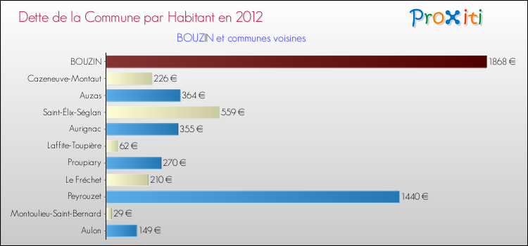 Dette par habitant de la commune en 2012 pour BOUZIN et les communes proches Comparaison de la dette par habitant de la commune en 2012 pour BOUZIN et les communes voisines