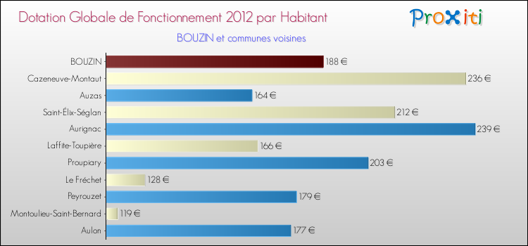 Montant des dotations globales de fonctionnement DGF par Habitant pour BOUZIN et les communes proches Comparaison des des dotations globales de fonctionnement DGF par habitant pour BOUZIN et les communes voisines