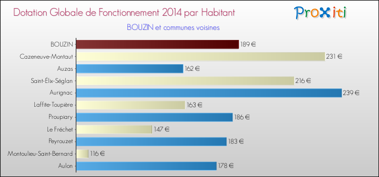 Montant des dotations globales de fonctionnement DGF par Habitant pour BOUZIN et les communes proches en 2014. Comparaison des des dotations globales de fonctionnement DGF par habitant pour BOUZIN et les communes voisines en 2014.