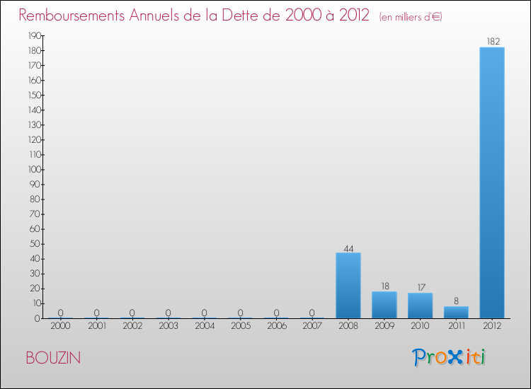 Evolution de l'annuité de la dette pour la commune de BOUZIN de 2000 à 2012 Annuités de la dette pour BOUZIN de 2000 à 2012