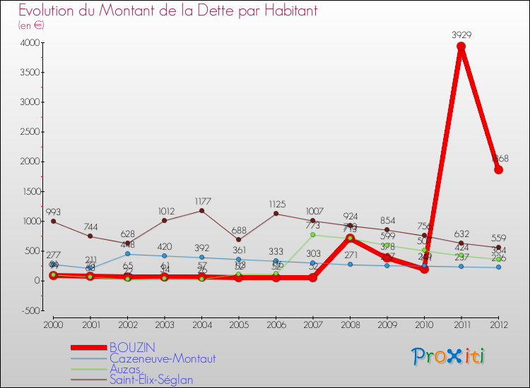 Evolution de la dette par habitant pour la commune de BOUZIN et les communes proches de 2000 à 2012 Comparaison de la dette par habitant pour BOUZIN et les communes voisines de 2000 à 2012