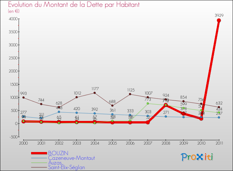 Evolution de la dette par habitant pour la commune de BOUZIN et les communes proches Comparaison de la dette par habitant pour BOUZIN et les communes voisines