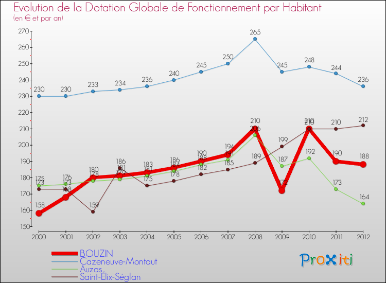 Evolution et montant de la dotation globale de fonctionnement par Habitant pour BOUZIN et les communes proches Comparaison des dotations globales de fonctionnement par habitant pour BOUZIN et les communes voisines