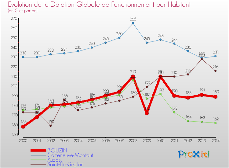 Evolution et montant de la dotation globale de fonctionnement par Habitant pour BOUZIN et les communes proches de 2000 à 2014. Comparaison des dotations globales de fonctionnement par habitant pour BOUZIN et les communes voisines de 2000 à 2014.