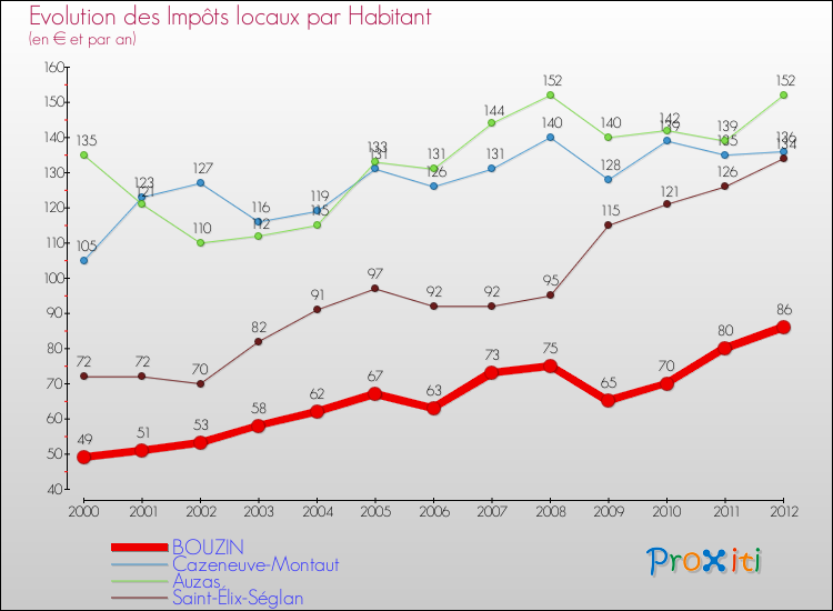 Evolution et montant des impôts locaux par Habitant pour BOUZIN et les communes proches Comparaison des impôts locaux par habitant pour BOUZIN et les communes voisines