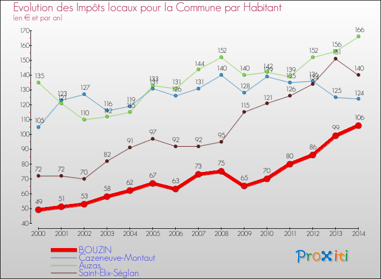 Evolution et montant des impôts locaux par Habitant pour BOUZIN et les communes proches de 2000 à 2014 Comparaison des impôts locaux par habitant pour BOUZIN et les communes voisines de 2000 à 2014