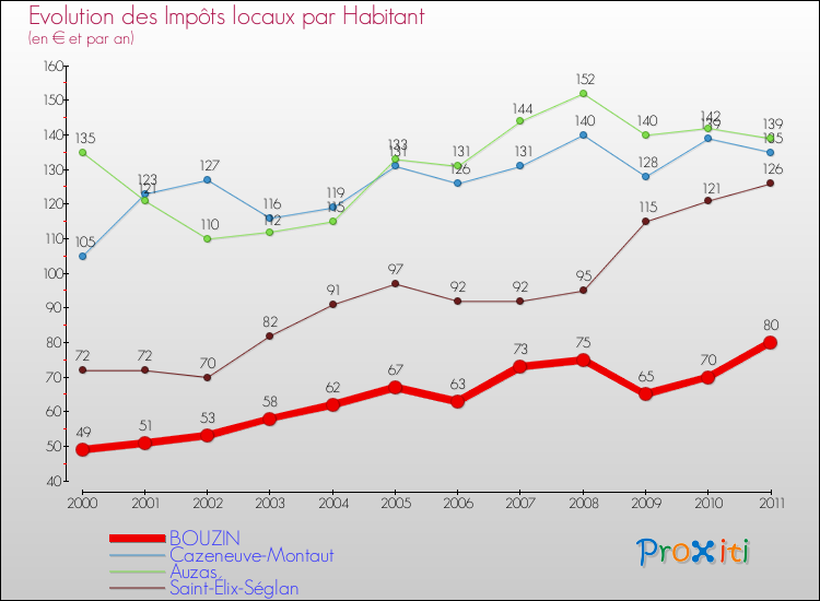 Evolution et montant des impôts locaux par Habitant pour BOUZIN et les communes proches Comparaison des impôts locaux par habitant pour BOUZIN et les communes voisines