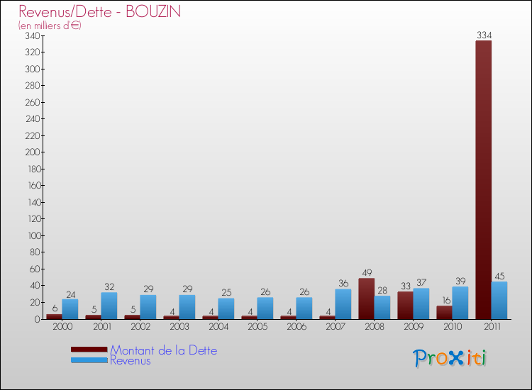 Evolution comparée de la dette et des revenus pour la commune de BOUZIN de 2000 à 2011 Comparaison de la dette et des revenus pour BOUZIN de 2000 à 2011