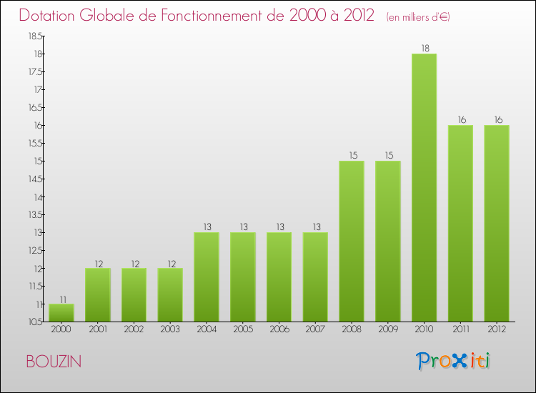 Evolution du montant de la Dotation Globale de Fonctionnement pour la commune de BOUZIN de 2000 à 2012 Evolution du montant de la Dotation Globale de Fonctionnement pour BOUZIN de 2000 à 2012