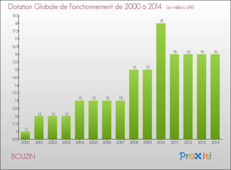 Evolution du montant de la Dotation Globale de Fonctionnement pour la commune de BOUZIN de 2000 à 2014 Evolution du montant de la Dotation Globale de Fonctionnement pour BOUZIN de 2000 à 2014