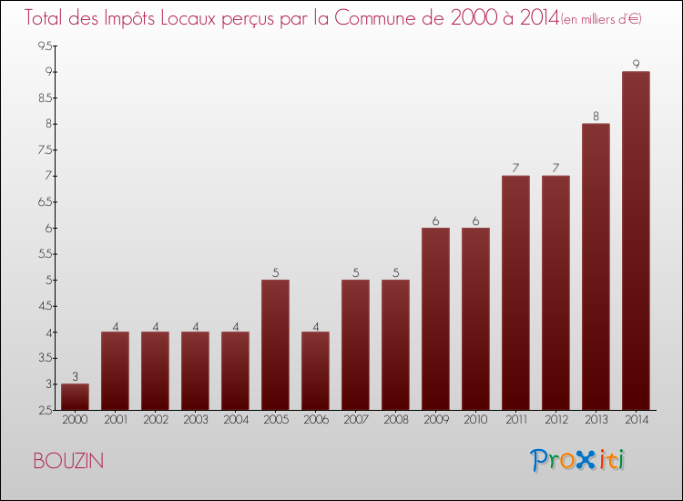 Evolution des Impôts Locaux pour la commune de BOUZIN de 2000 à 2014 Evolution des Impôts Locaux pour BOUZIN de 2000 à 2014