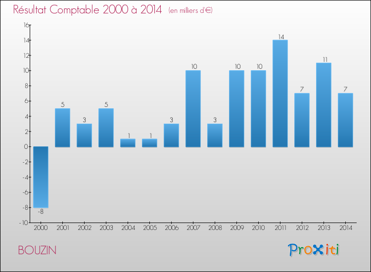 Evolution du résultat comptable pour la commune de BOUZIN de 2000 à 2014 Evolution du résultat comptable pour BOUZIN de 2000 à 2014