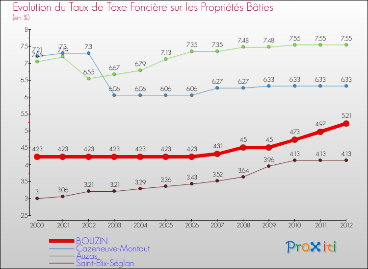 Evolution du taux de la taxe foncière sur le bati pour BOUZIN et les communes proches de 2000 à 2012 Comparaison des taux de taxe foncière sur le bati pour BOUZIN et les communes voisines de 2000 à 2012