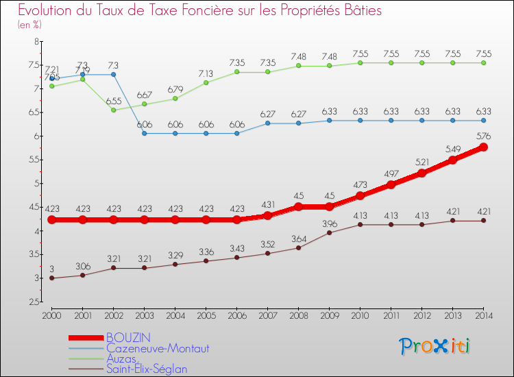 Evolution du taux de la taxe foncière sur le bati pour BOUZIN et les communes proches de 2000 à 2014 Comparaison des taux de taxe foncière sur le bati pour BOUZIN et les communes voisines de 2000 à 2014