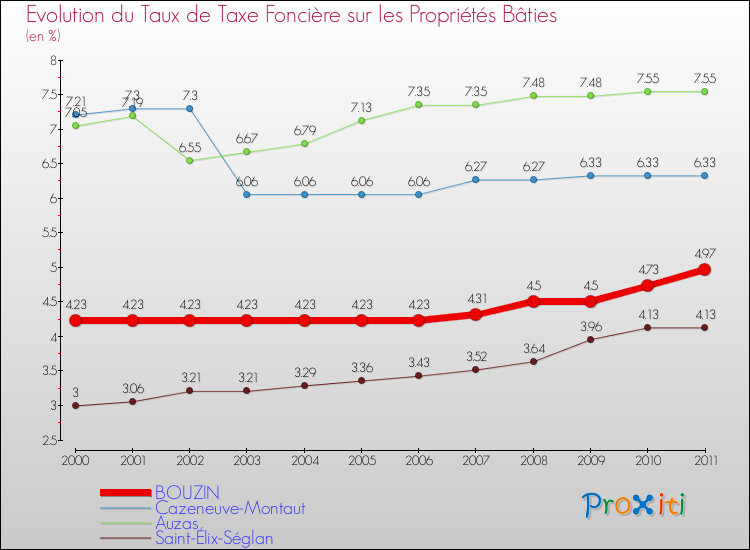 Evolution du taux de la taxe foncière sur le bati pour BOUZIN et les communes proches Comparaison des taux de taxe foncière sur le bati pour BOUZIN et les communes voisines