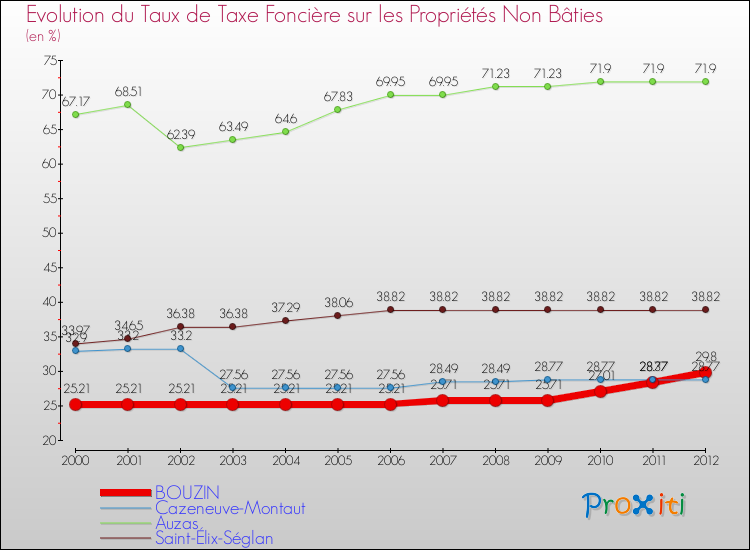 Evolution du taux de la taxe foncière sur les immeubles et terrains non batis pour BOUZIN et les communes proches de 2000 à 2012 Comparaison des taux de la taxe foncière sur les immeubles et terrains non batis pour BOUZIN et les communes voisines de 2000 à 2012