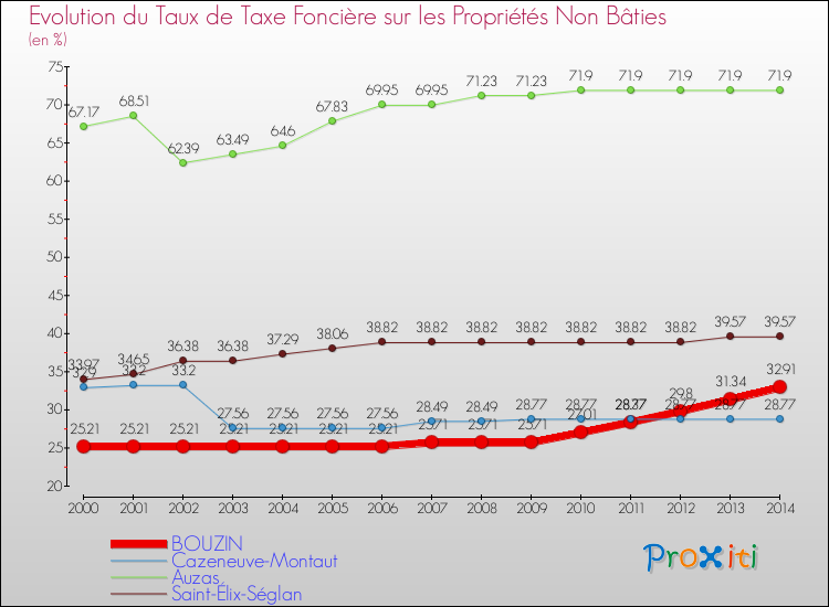 Evolution du taux de la taxe foncière sur les immeubles et terrains non batis pour BOUZIN et les communes proches de 2000 à 2014 Comparaison des taux de la taxe foncière sur les immeubles et terrains non batis pour BOUZIN et les communes voisines de 2000 à 2014